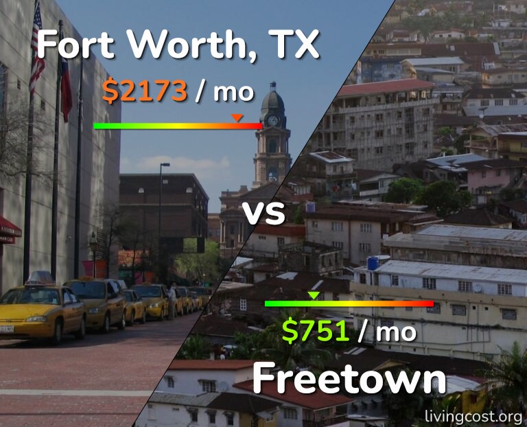 Cost of living in Fort Worth vs Freetown infographic