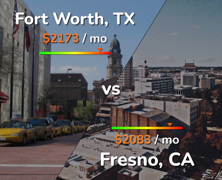 Cost of living in Fort Worth vs Fresno infographic