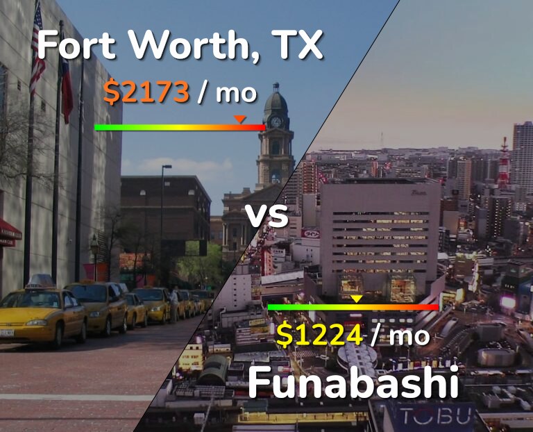 Cost of living in Fort Worth vs Funabashi infographic