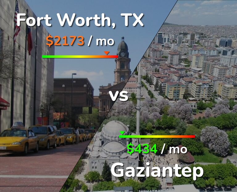 Cost of living in Fort Worth vs Gaziantep infographic