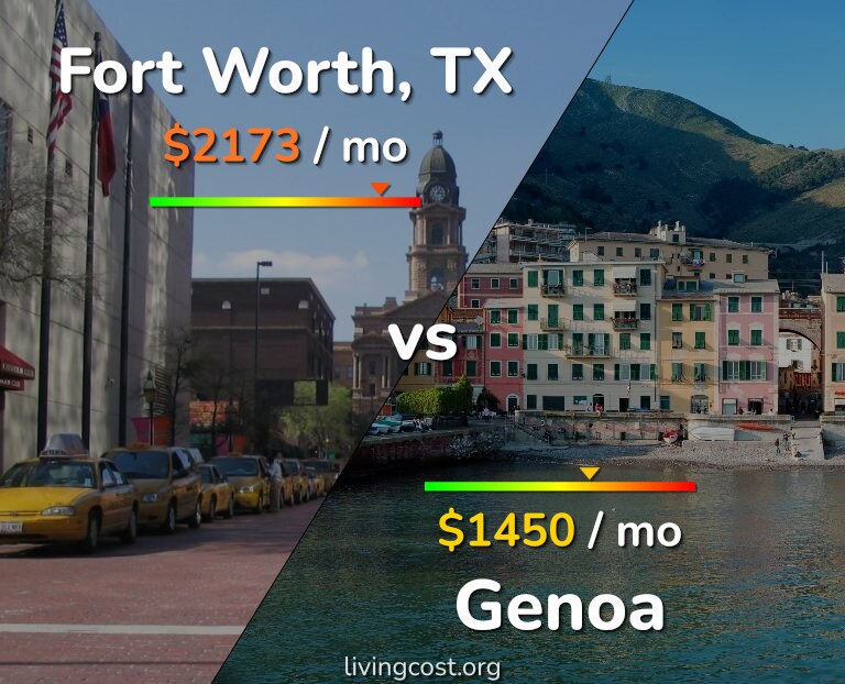 Cost of living in Fort Worth vs Genoa infographic