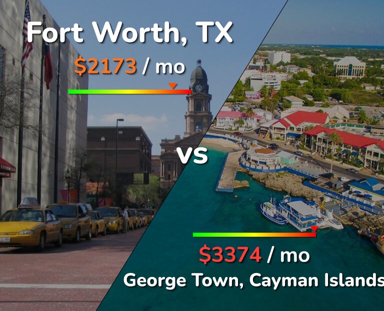 Cost of living in Fort Worth vs George Town infographic
