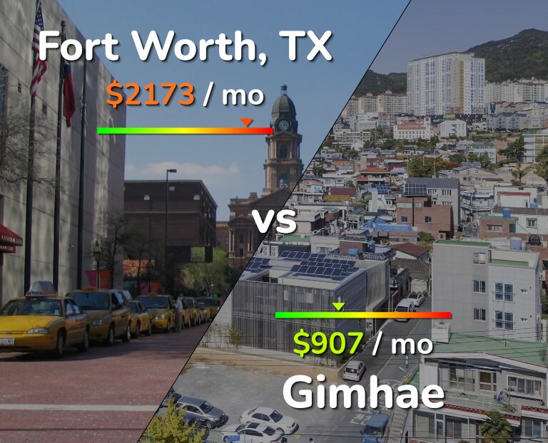 Cost of living in Fort Worth vs Gimhae infographic