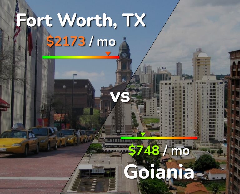 Cost of living in Fort Worth vs Goiania infographic