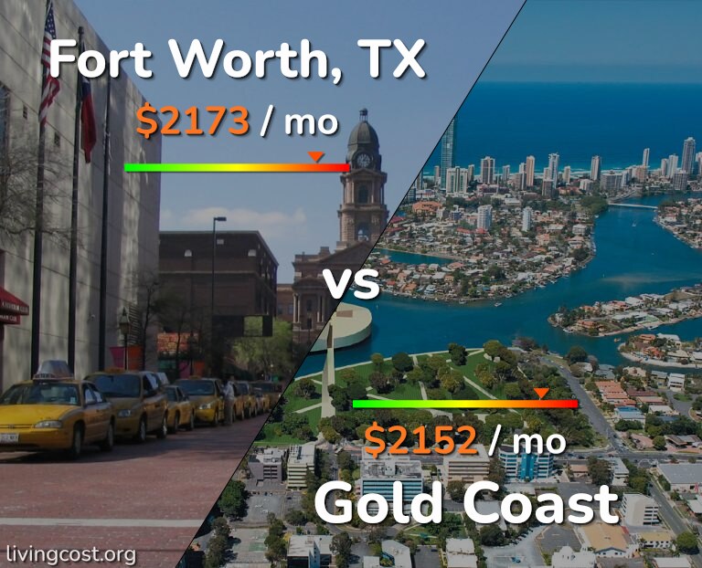 Cost of living in Fort Worth vs Gold Coast infographic