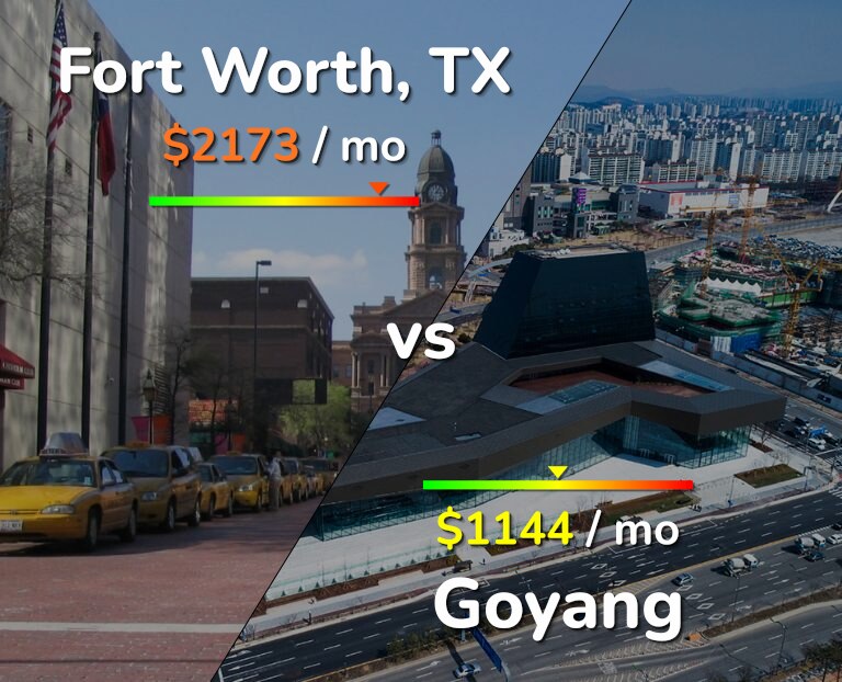 Cost of living in Fort Worth vs Goyang infographic