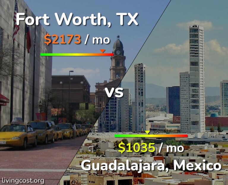 Cost of living in Fort Worth vs Guadalajara infographic