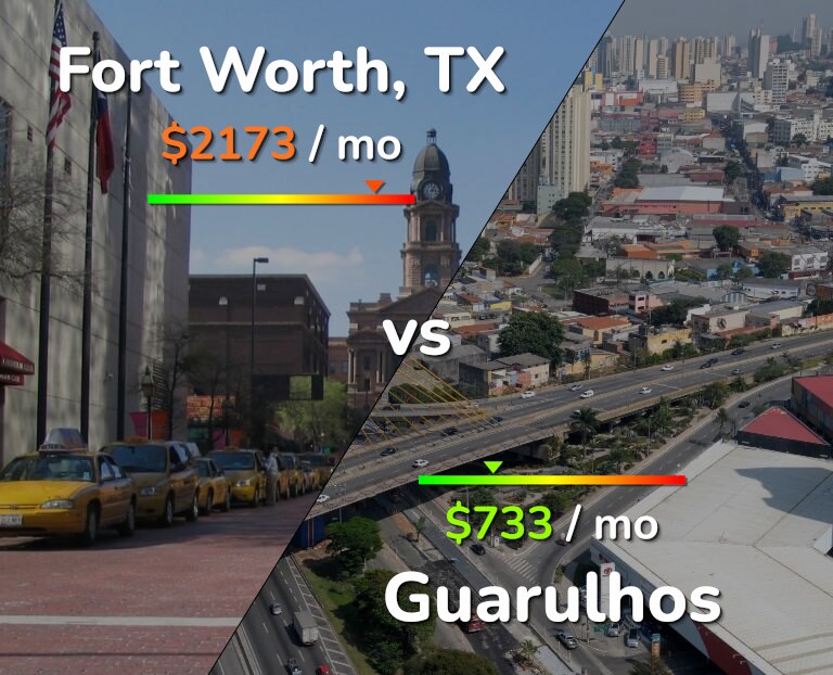 Cost of living in Fort Worth vs Guarulhos infographic