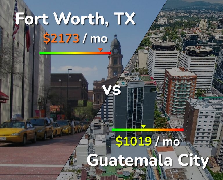 Cost of living in Fort Worth vs Guatemala City infographic