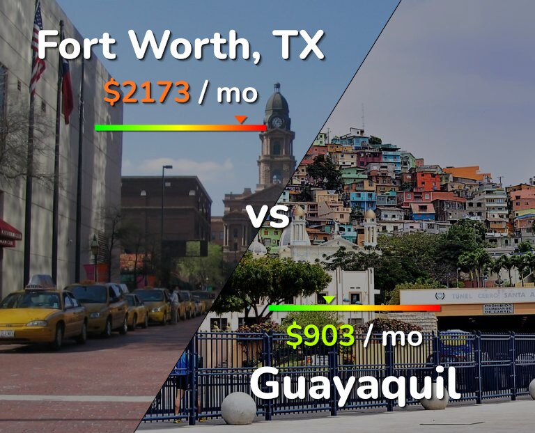 Cost of living in Fort Worth vs Guayaquil infographic