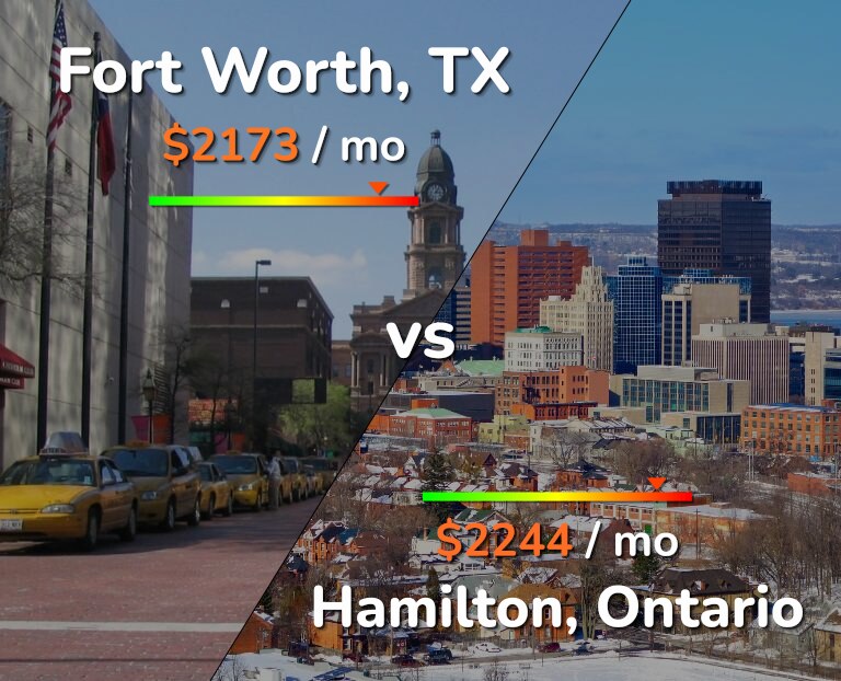 Cost of living in Fort Worth vs Hamilton infographic