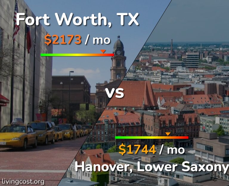 Cost of living in Fort Worth vs Hanover infographic