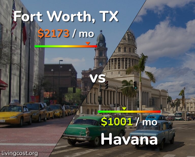 Cost of living in Fort Worth vs Havana infographic