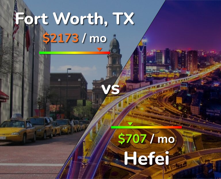 Cost of living in Fort Worth vs Hefei infographic