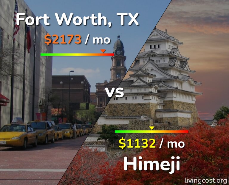 Cost of living in Fort Worth vs Himeji infographic