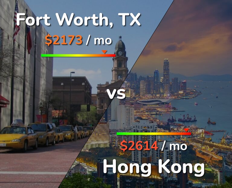 Cost of living in Fort Worth vs Hong Kong infographic