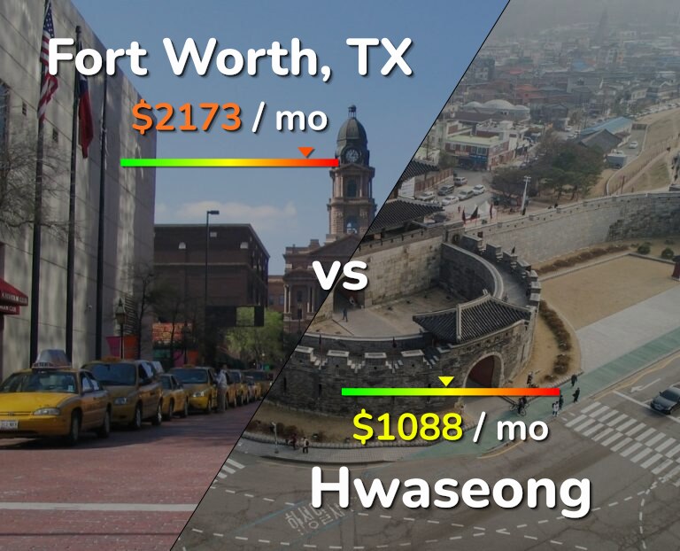 Cost of living in Fort Worth vs Hwaseong infographic