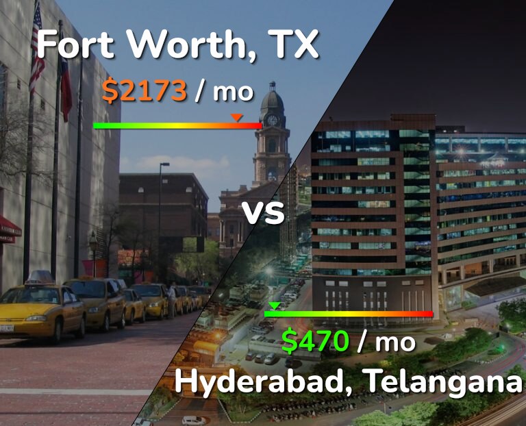 Cost of living in Fort Worth vs Hyderabad, India infographic