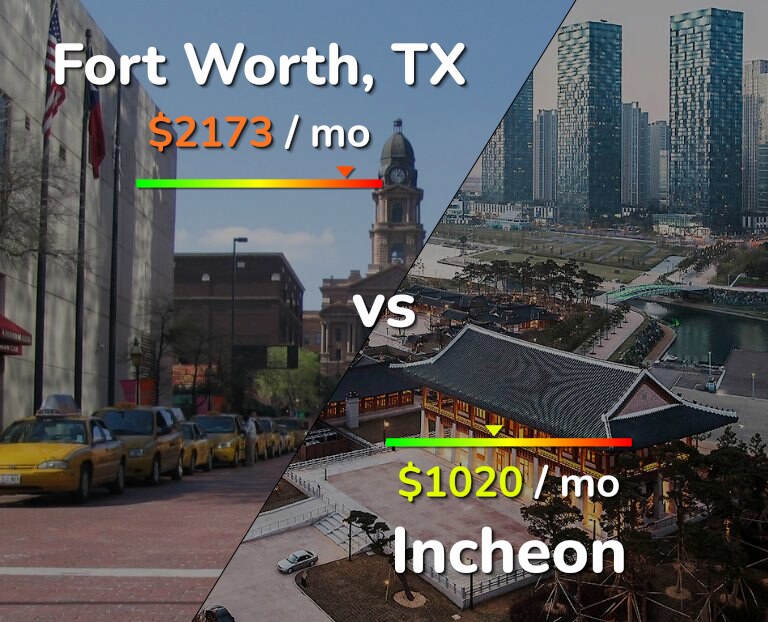 Cost of living in Fort Worth vs Incheon infographic