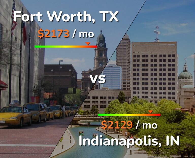 Cost of living in Fort Worth vs Indianapolis infographic