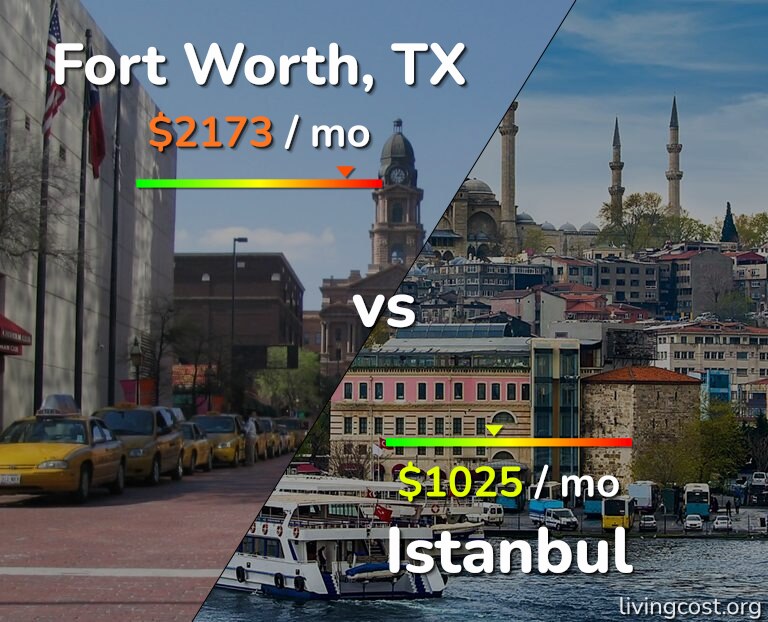 Cost of living in Fort Worth vs Istanbul infographic