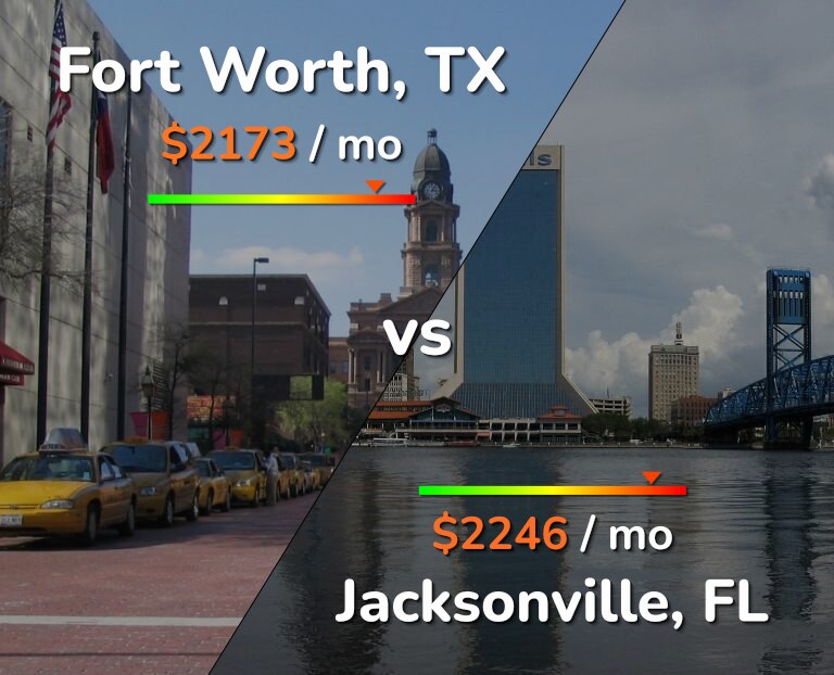 Cost of living in Fort Worth vs Jacksonville infographic