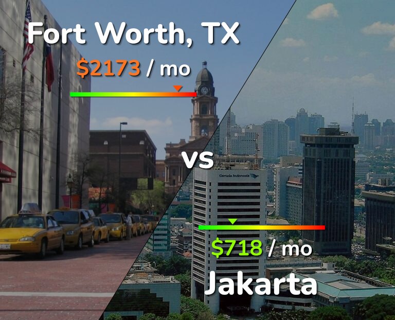 Cost of living in Fort Worth vs Jakarta infographic