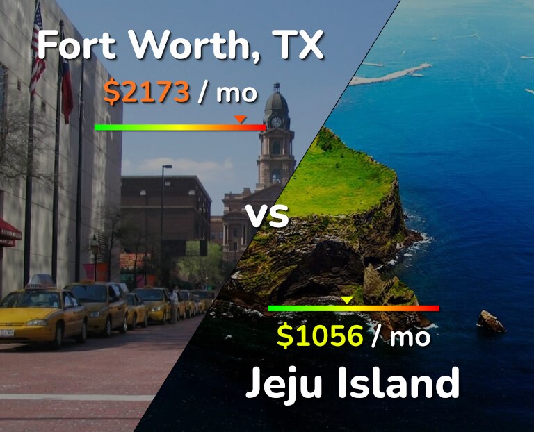 Cost of living in Fort Worth vs Jeju Island infographic