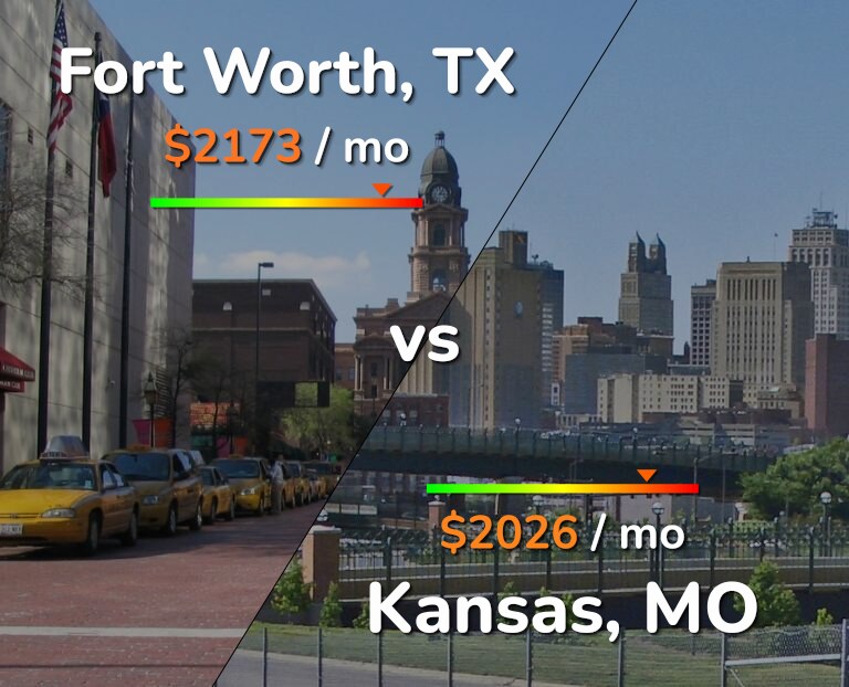 Cost of living in Fort Worth vs Kansas infographic