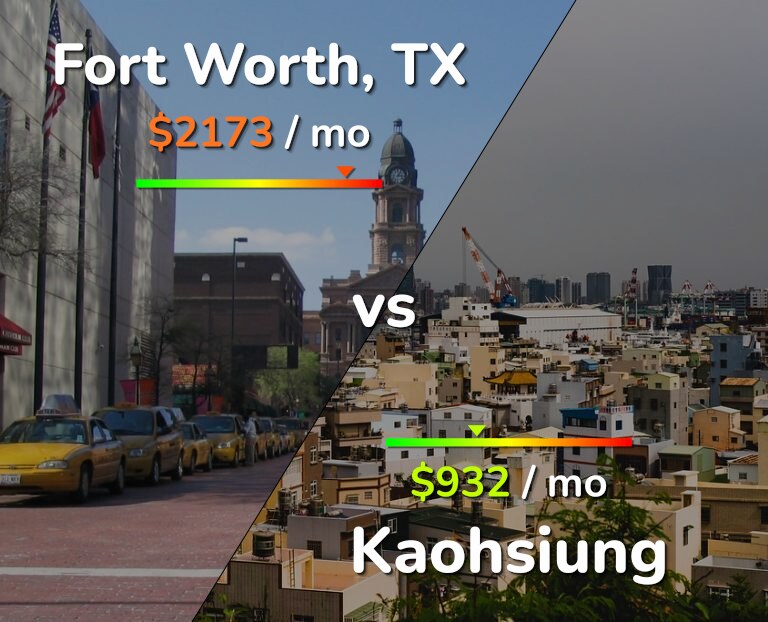 Cost of living in Fort Worth vs Kaohsiung infographic