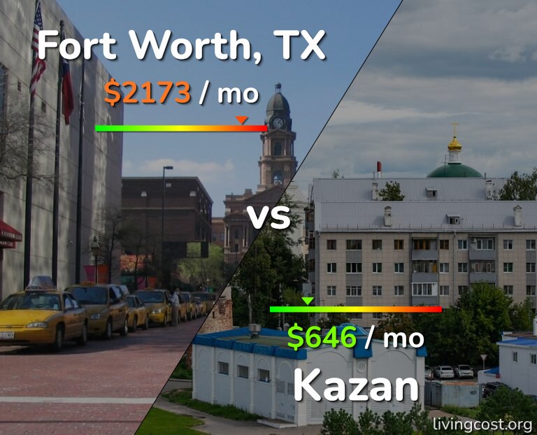 Cost of living in Fort Worth vs Kazan infographic