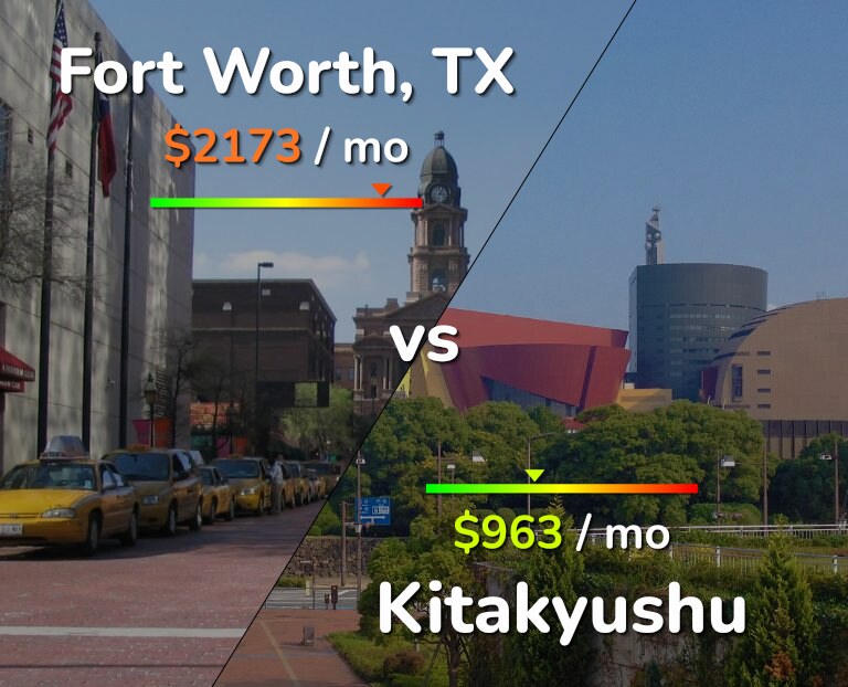 Cost of living in Fort Worth vs Kitakyushu infographic