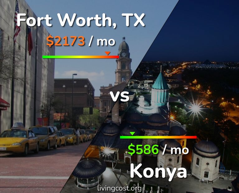 Cost of living in Fort Worth vs Konya infographic