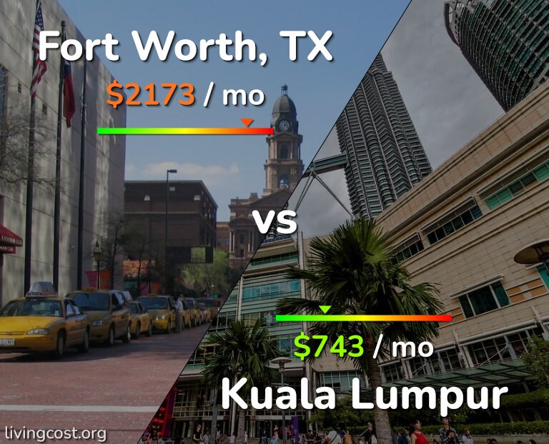 Cost of living in Fort Worth vs Kuala Lumpur infographic
