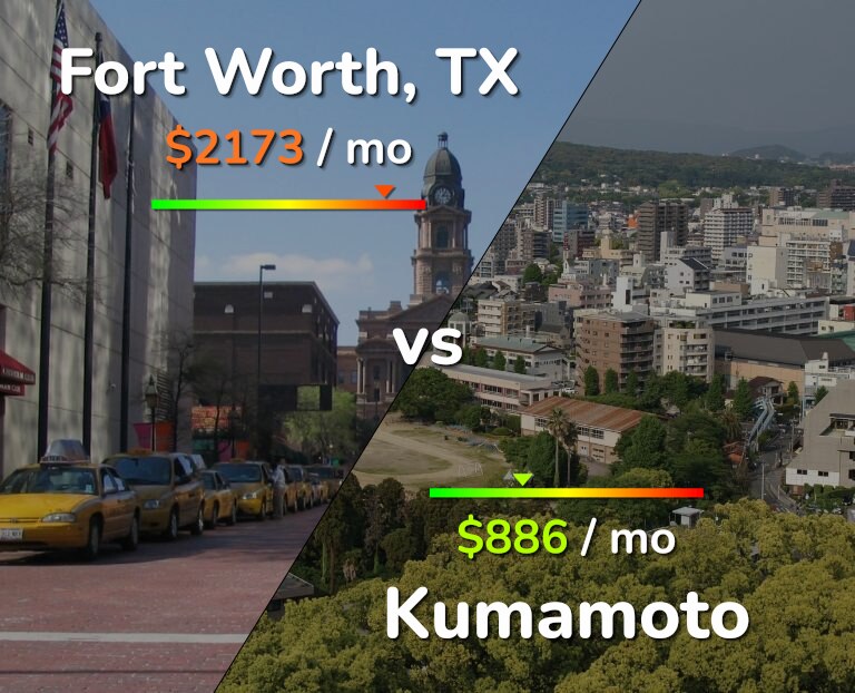 Cost of living in Fort Worth vs Kumamoto infographic