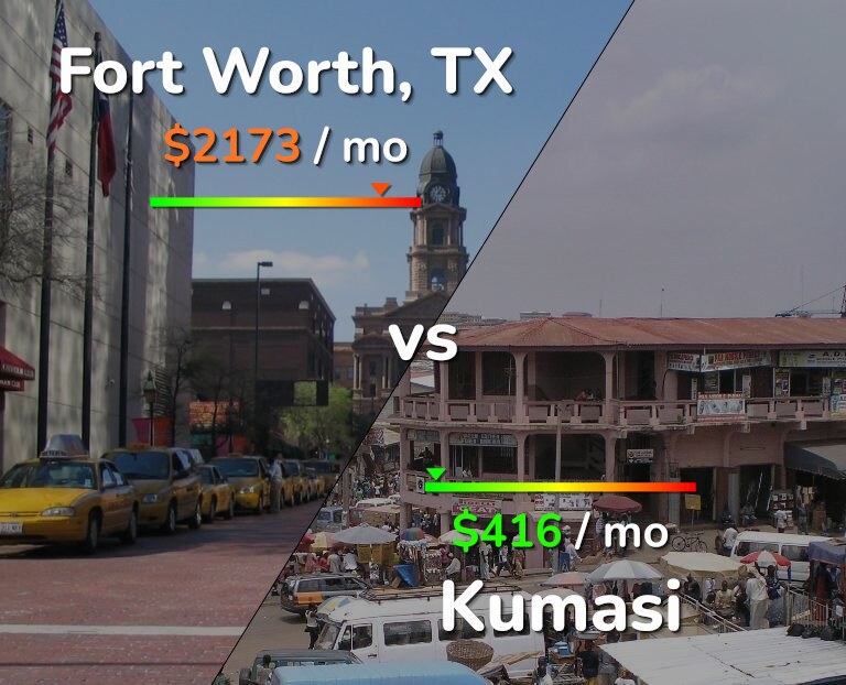 Cost of living in Fort Worth vs Kumasi infographic