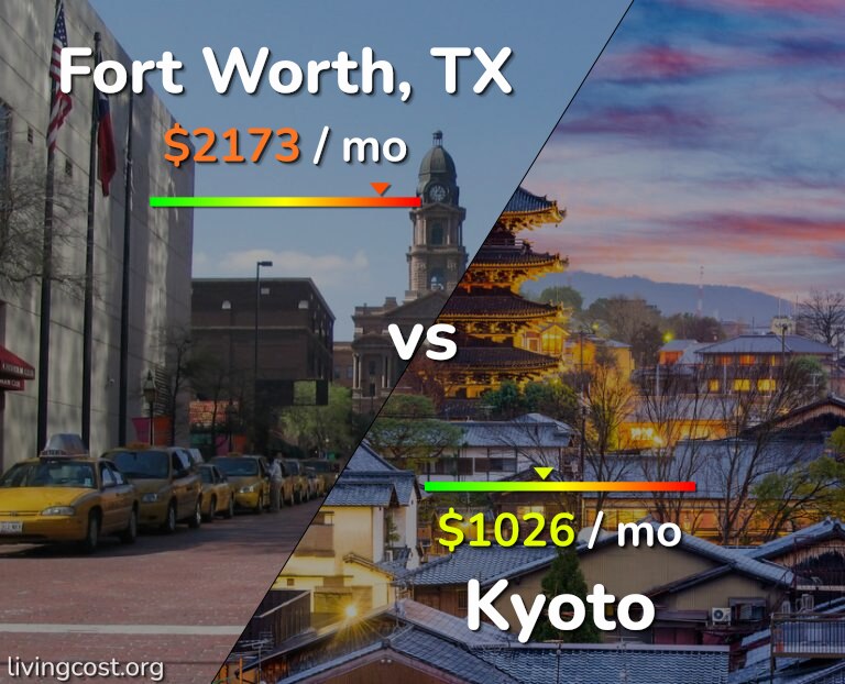 Cost of living in Fort Worth vs Kyoto infographic