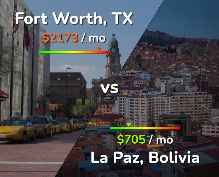 Cost of living in Fort Worth vs La Paz infographic