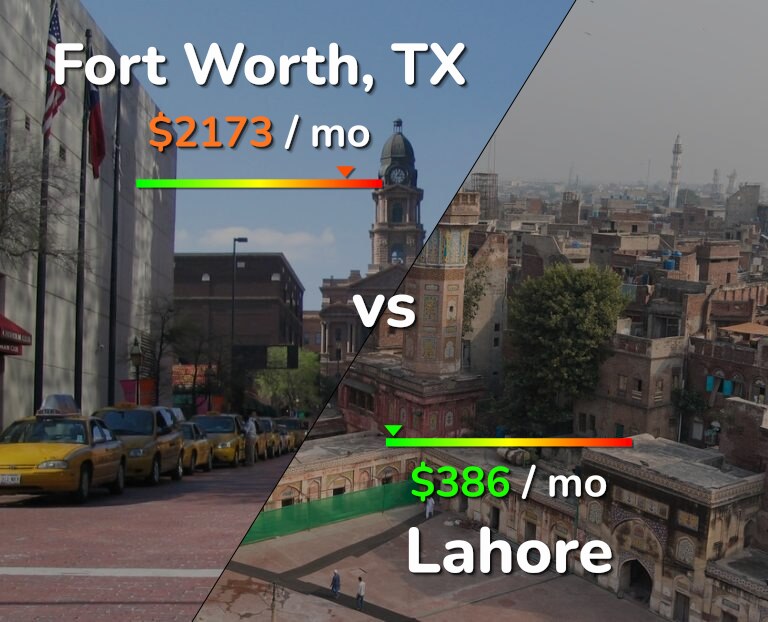 Cost of living in Fort Worth vs Lahore infographic