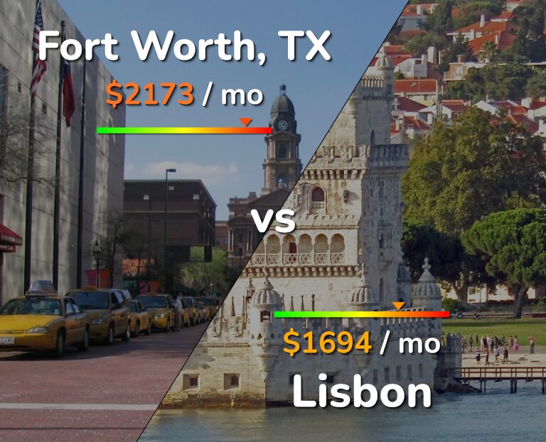 Cost of living in Fort Worth vs Lisbon infographic