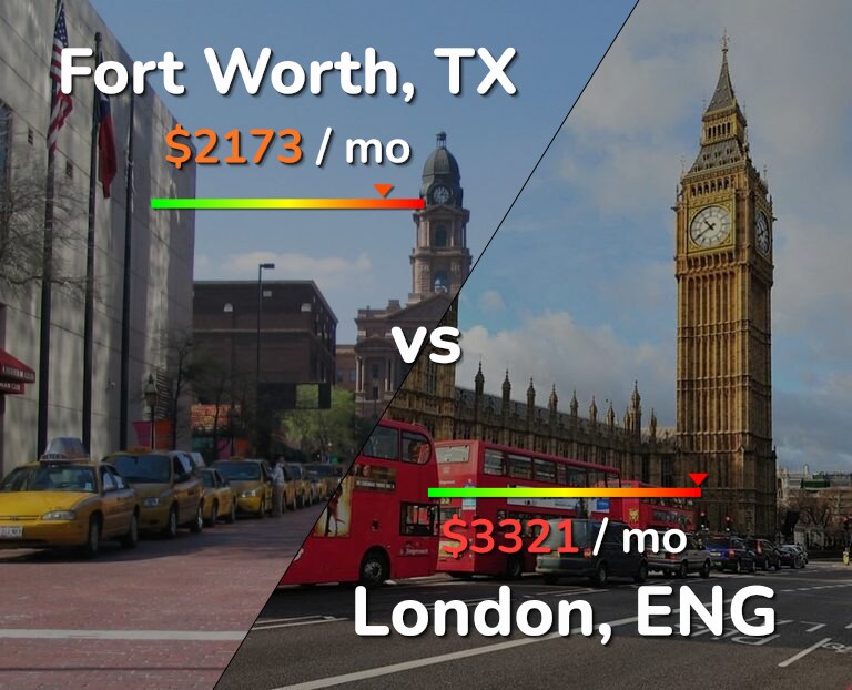 Cost of living in Fort Worth vs London infographic