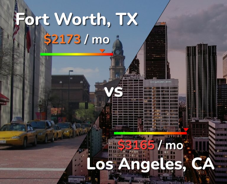 Cost of living in Fort Worth vs Los Angeles infographic