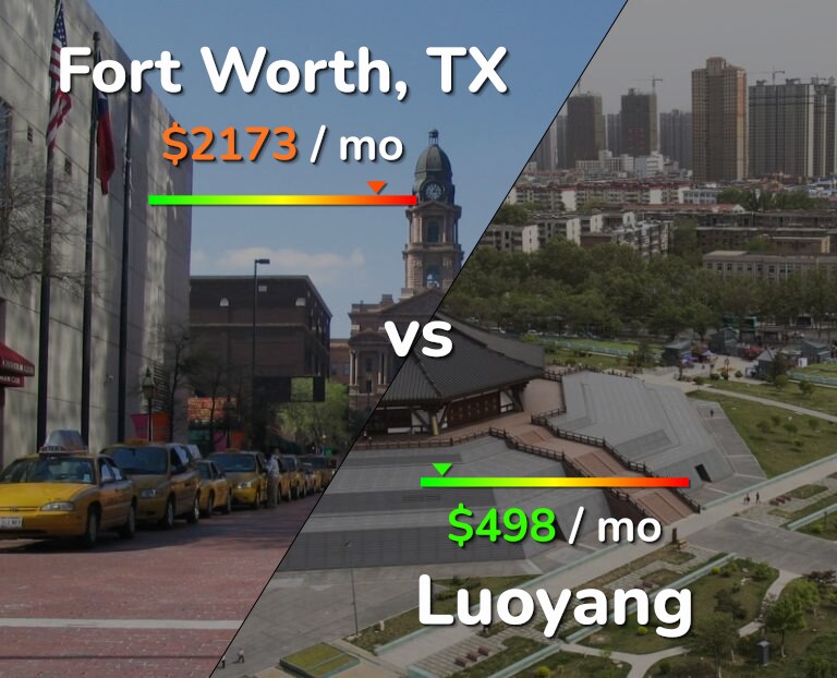 Cost of living in Fort Worth vs Luoyang infographic