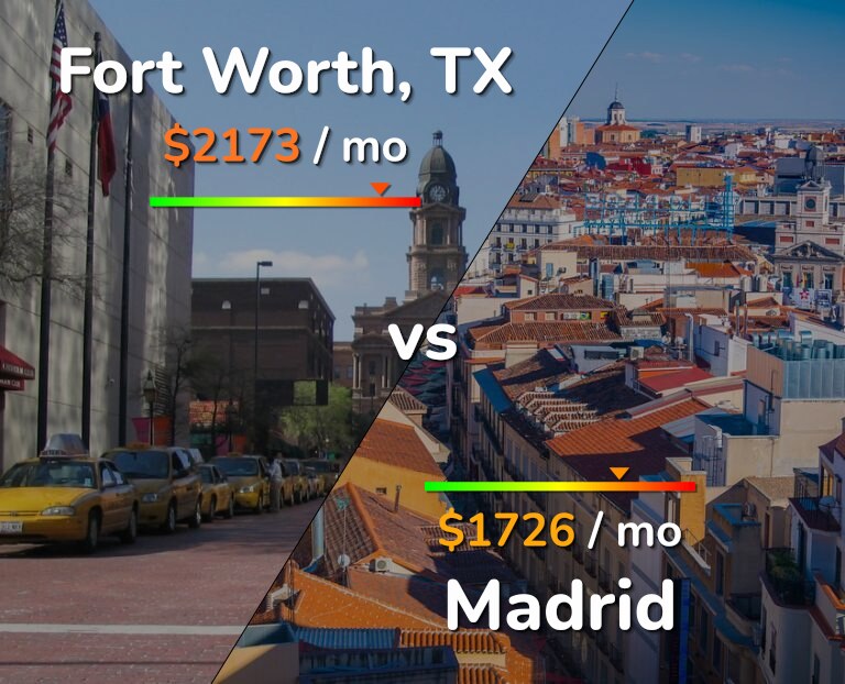 Cost of living in Fort Worth vs Madrid infographic