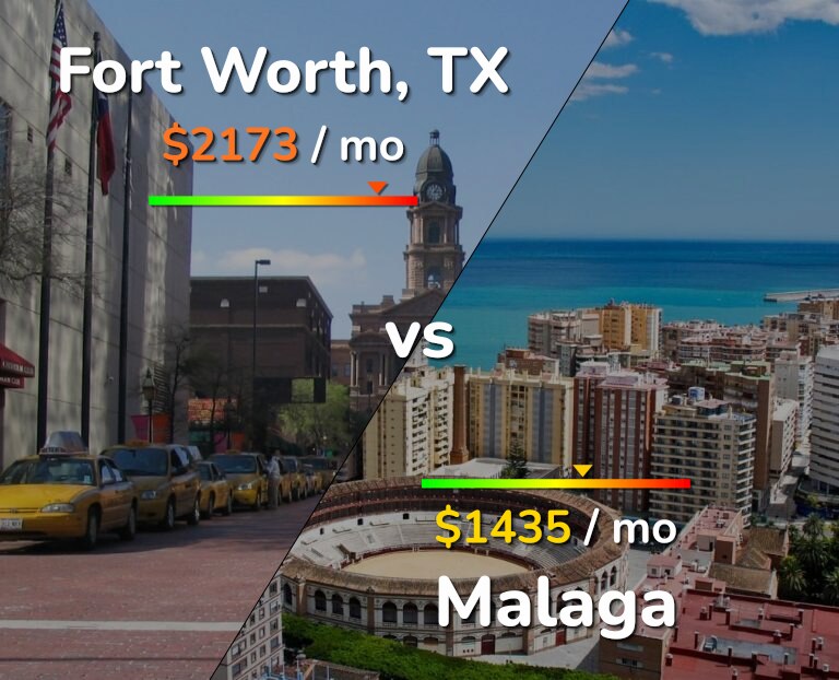 Cost of living in Fort Worth vs Malaga infographic