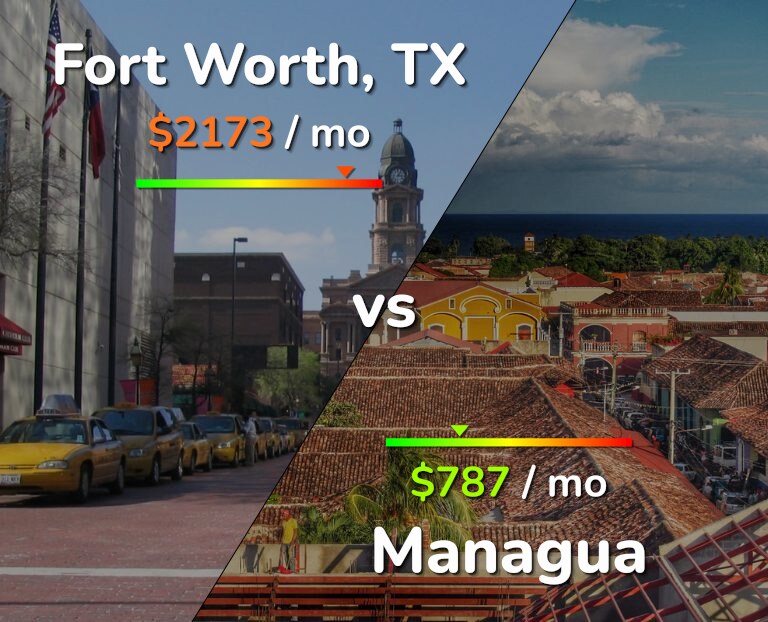 Cost of living in Fort Worth vs Managua infographic