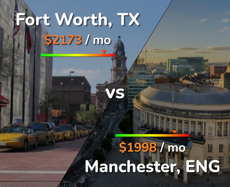 Cost of living in Fort Worth vs Manchester infographic