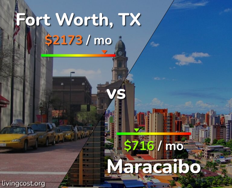 Cost of living in Fort Worth vs Maracaibo infographic