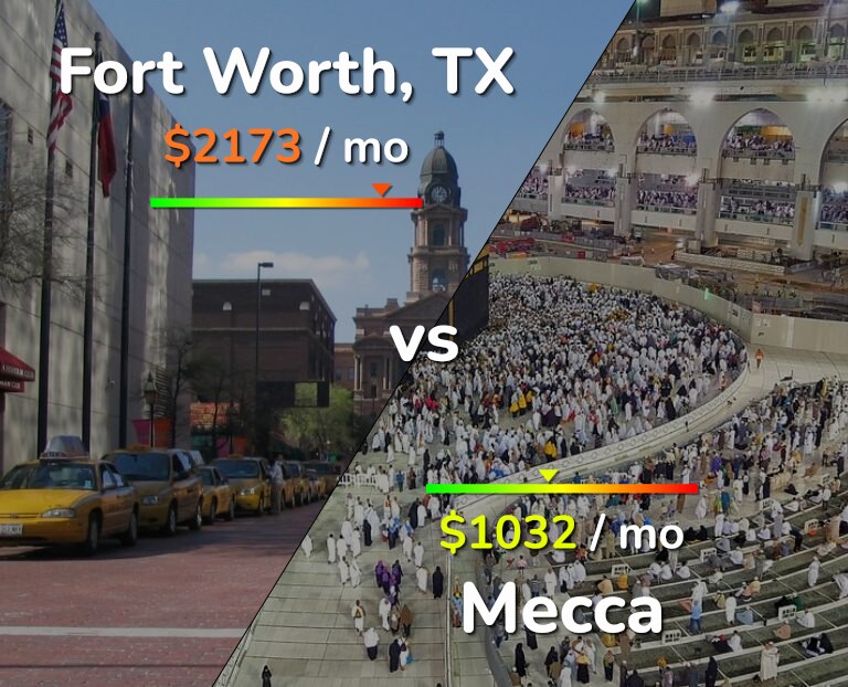 Cost of living in Fort Worth vs Mecca infographic