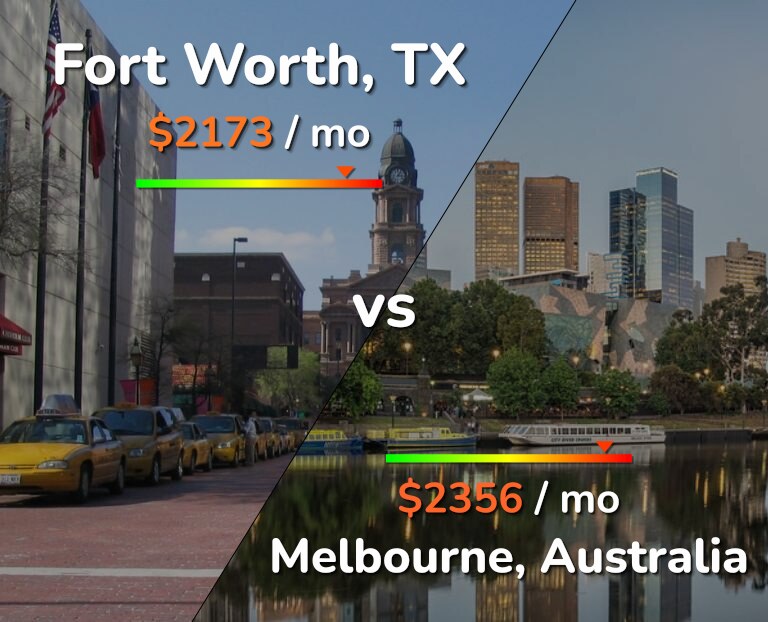 Cost of living in Fort Worth vs Melbourne infographic